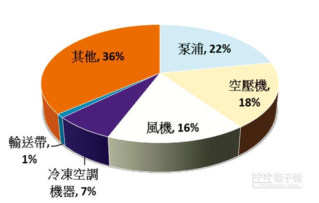 東元電機生命周期的整體使用成本中，購置成本僅占2％，電費卻高達97％