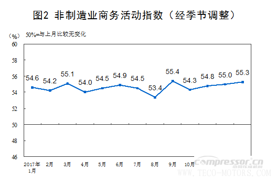 【壓縮機】空壓機行業需注意:2018年1月中國采購經理指數運行情況 行業資訊 第4張 【壓縮機】空壓機行業需注意:2018年1月中國采購經理指數運行情況 行業資訊 第4張
