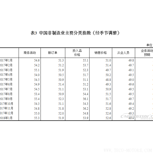 【壓縮機】空壓機行業需注意:2018年1月中國采購經理指數運行情況 行業資訊 第5張 【壓縮機】空壓機行業需注意:2018年1月中國采購經理指數運行情況 行業資訊 第5張