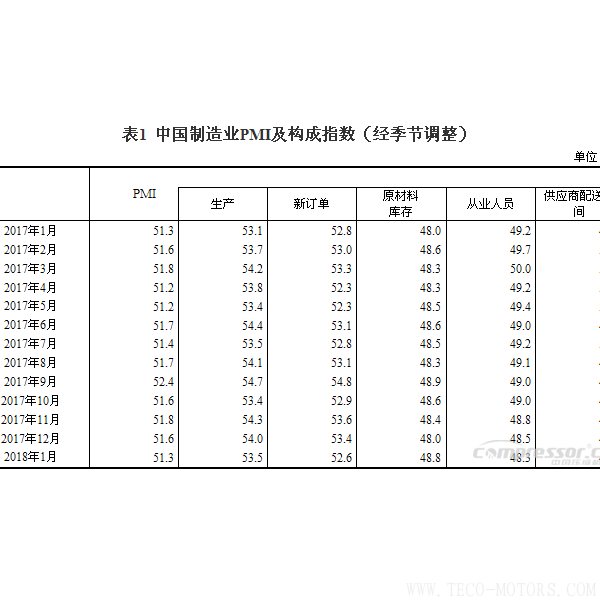 【壓縮機】空壓機行業需注意:2018年1月中國采購經理指數運行情況 行業資訊 第2張 【壓縮機】空壓機行業需注意:2018年1月中國采購經理指數運行情況 行業資訊 第2張