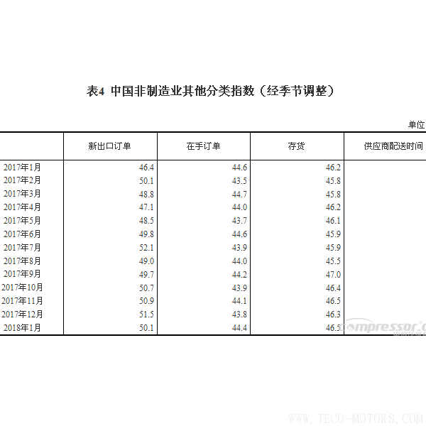 【壓縮機】空壓機行業需注意:2018年1月中國采購經理指數運行情況 行業資訊 第6張 【壓縮機】空壓機行業需注意:2018年1月中國采購經理指數運行情況 行業資訊 第6張
