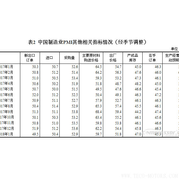 【壓縮機】空壓機行業需注意:2018年1月中國采購經理指數運行情況 行業資訊 第3張 【壓縮機】空壓機行業需注意:2018年1月中國采購經理指數運行情況 行業資訊 第3張