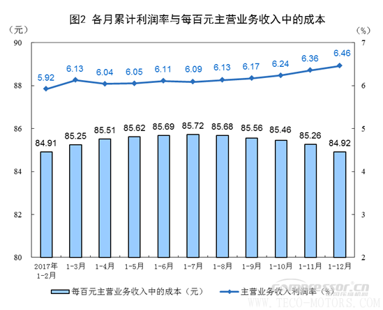【壓縮機】空壓機行業需注意:2017年全國規模以上工業企業利潤增長21% 行業資訊 第2張 【壓縮機】空壓機行業需注意:2017年全國規模以上工業企業利潤增長21% - TECO東元電機 | 變頻器·伺服電機·減速機·電機解決方案