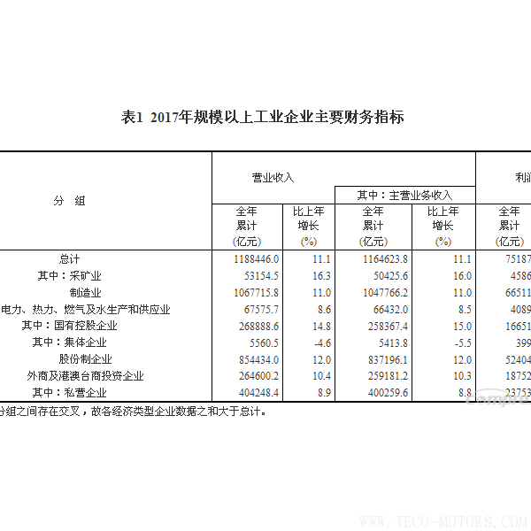 【壓縮機】空壓機行業需注意:2017年全國規模以上工業企業利潤增長21% 行業資訊 第4張 【壓縮機】空壓機行業需注意:2017年全國規模以上工業企業利潤增長21% - TECO東元電機 | 變頻器·伺服電機·減速機·電機解決方案