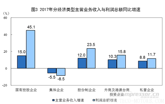 【壓縮機】空壓機行業需注意:2017年全國規模以上工業企業利潤增長21% 行業資訊 第3張 【壓縮機】空壓機行業需注意:2017年全國規模以上工業企業利潤增長21% - TECO東元電機 | 變頻器·伺服電機·減速機·電機解決方案