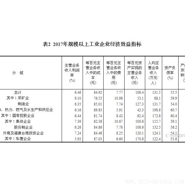【壓縮機】空壓機行業需注意:2017年全國規模以上工業企業利潤增長21% 行業資訊 第6張 【壓縮機】空壓機行業需注意:2017年全國規模以上工業企業利潤增長21% - TECO東元電機 | 變頻器·伺服電機·減速機·電機解決方案