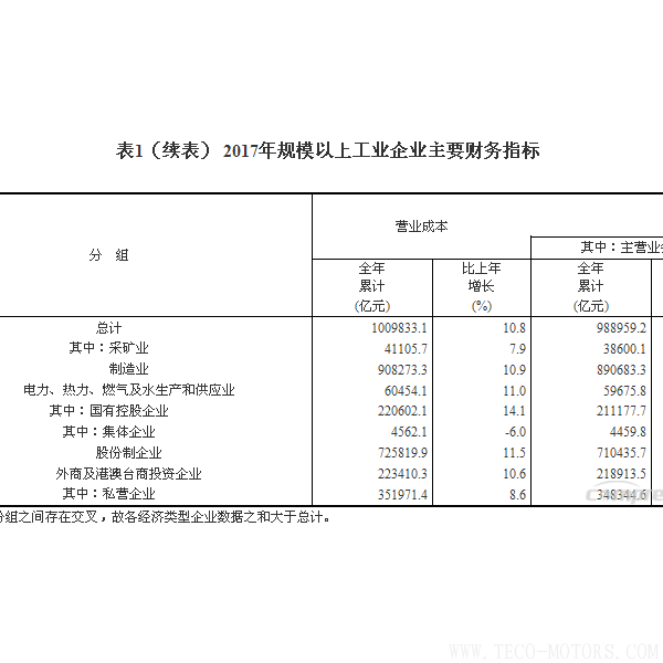【壓縮機】空壓機行業需注意:2017年全國規模以上工業企業利潤增長21% 行業資訊 第5張 【壓縮機】空壓機行業需注意:2017年全國規模以上工業企業利潤增長21% - TECO東元電機 | 變頻器·伺服電機·減速機·電機解決方案