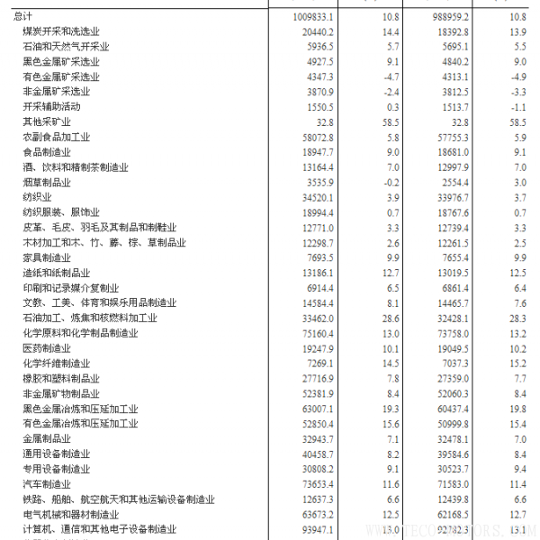 【壓縮機】空壓機行業需注意:2017年全國規模以上工業企業利潤增長21% 行業資訊 第8張 【壓縮機】空壓機行業需注意:2017年全國規模以上工業企業利潤增長21% - TECO東元電機 | 變頻器·伺服電機·減速機·電機解決方案