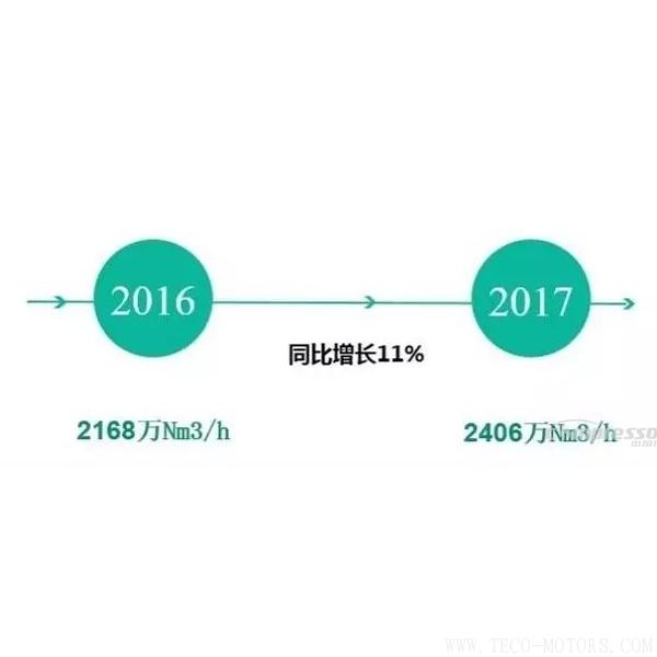 【壓縮機】2017年度中國工業氣體行業的三大關鍵詞 行業資訊 第5張 【壓縮機】2017年度中國工業氣體行業的三大關鍵詞 行業資訊 第5張