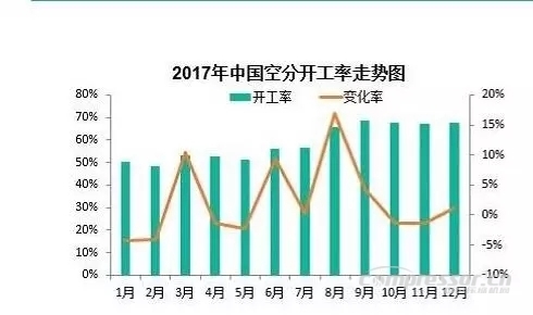 【壓縮機】2017年度中國工業氣體行業的三大關鍵詞 行業資訊 第6張 【壓縮機】2017年度中國工業氣體行業的三大關鍵詞 行業資訊 第6張