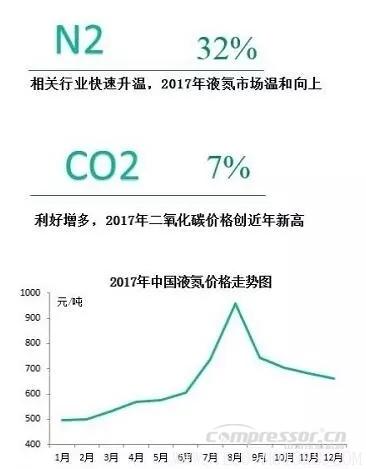 【壓縮機】2017年度中國工業氣體行業的三大關鍵詞 行業資訊 第2張 【壓縮機】2017年度中國工業氣體行業的三大關鍵詞 行業資訊 第2張