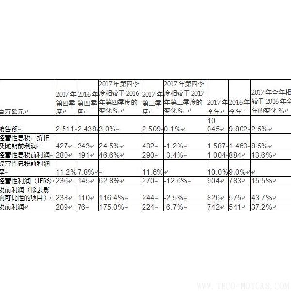 【造紙】斯道拉恩索集團發布2017年全年業績報告： 盈利性增長加速，擬每股派息0.41歐元