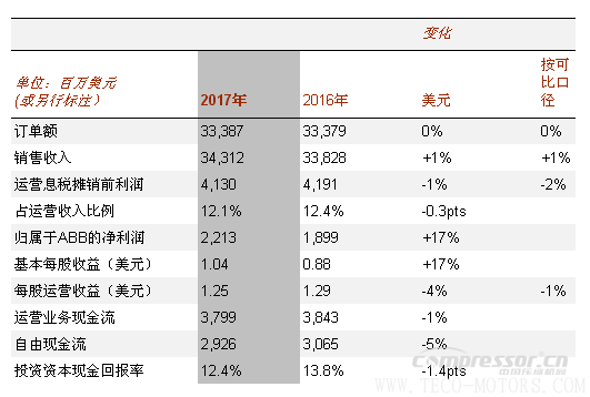 【壓縮機(jī)】ABB2017年成績單：蓄勢前行，推動(dòng)盈利增長 行業(yè)資訊 第2張