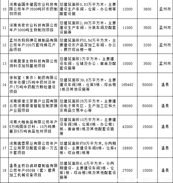 【電廠】全名單丨河南焦作公布2018年重點建設項目：8個重點能源項目【電廠】全名單丨河南焦作公布2018年重點建設項目：8個重點能源項目 行業資訊 第10張