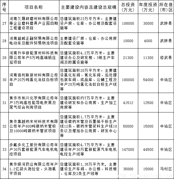 【電廠】全名單丨河南焦作公布2018年重點建設項目：8個重點能源項目【電廠】全名單丨河南焦作公布2018年重點建設項目：8個重點能源項目 行業資訊 第12張
