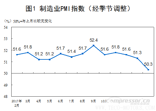 【壓縮機】空壓機行業(yè)需注意：2018年2月中國采購經理指數運行情況