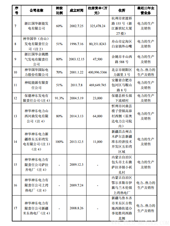 【電廠】中國神華與國電電力將組建合資公司 裝機超8000萬千瓦【電廠】中國神華與國電電力將組建合資公司 裝機超8000萬千瓦 行業資訊 第8張