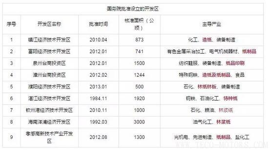 【造紙】又有紙廠在3月份第2次漲價(jià)，發(fā)改委等部門公開造紙、紙制品行業(yè)最佳發(fā)展區(qū)域