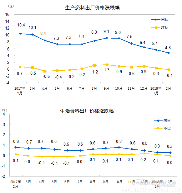 【壓縮機】空壓機行業需注意:2018年2月份工業生產者出廠價格同比上漲3.7% 行業資訊 第2張 【壓縮機】空壓機行業需注意:2018年2月份工業生產者出廠價格同比上漲3.7% 行業資訊 第2張