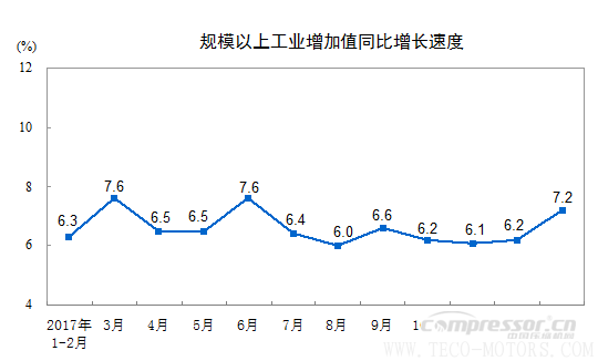 【壓縮機】空壓機行業需注意:2018年1-2月份規模以上工業增加值增長7.2% 行業資訊 第1張 【壓縮機】空壓機行業需注意:2018年1-2月份規模以上工業增加值增長7.2% 行業資訊 第1張