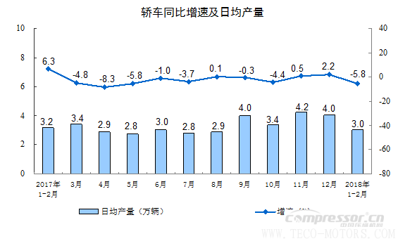 【壓縮機】空壓機行業需注意:2018年1-2月份規模以上工業增加值增長7.2% 行業資訊 第7張 【壓縮機】空壓機行業需注意:2018年1-2月份規模以上工業增加值增長7.2% 行業資訊 第7張
