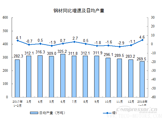 【壓縮機】空壓機行業需注意:2018年1-2月份規模以上工業增加值增長7.2% 行業資訊 第5張 【壓縮機】空壓機行業需注意:2018年1-2月份規模以上工業增加值增長7.2% 行業資訊 第5張