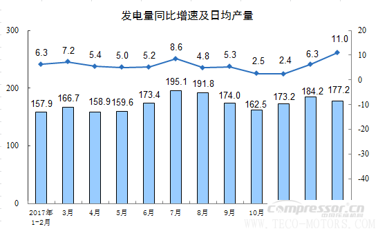 【壓縮機】空壓機行業需注意:2018年1-2月份規模以上工業增加值增長7.2% 行業資訊 第10張 【壓縮機】空壓機行業需注意:2018年1-2月份規模以上工業增加值增長7.2% 行業資訊 第10張