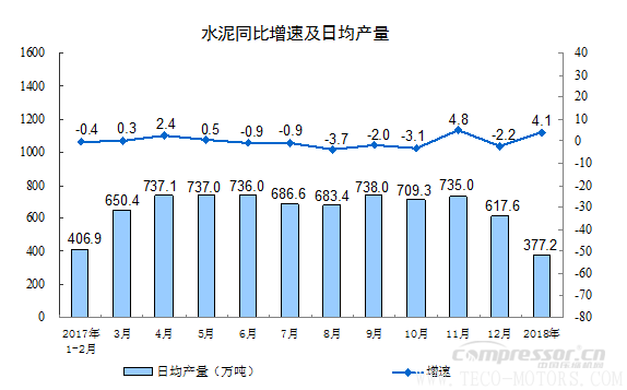 【壓縮機】空壓機行業需注意:2018年1-2月份規模以上工業增加值增長7.2% 行業資訊 第6張 【壓縮機】空壓機行業需注意:2018年1-2月份規模以上工業增加值增長7.2% 行業資訊 第6張