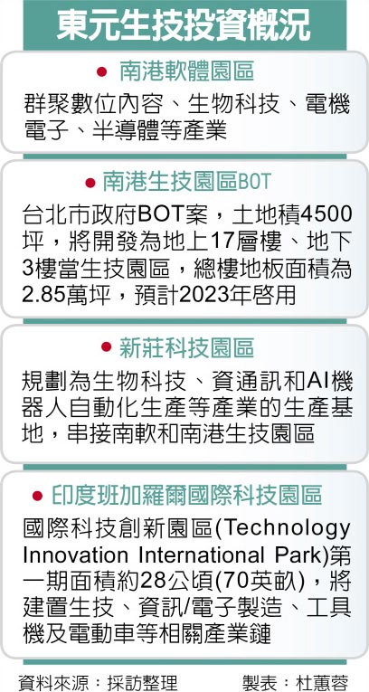 助攻生技躍兆元產業(yè) 東元電機開發(fā)生技園區(qū) 不停歇